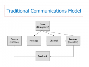 Traditional Communications Model